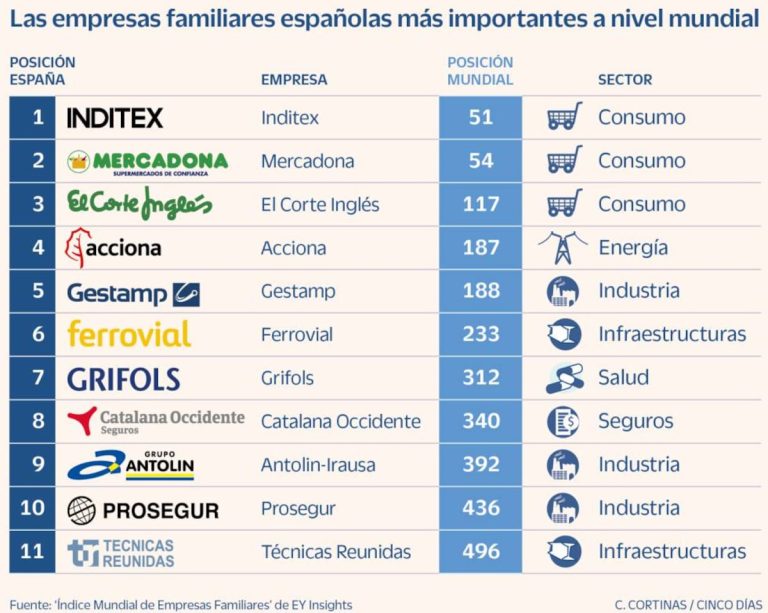 Las empresas familiares españolas más importantes a nivel mundial