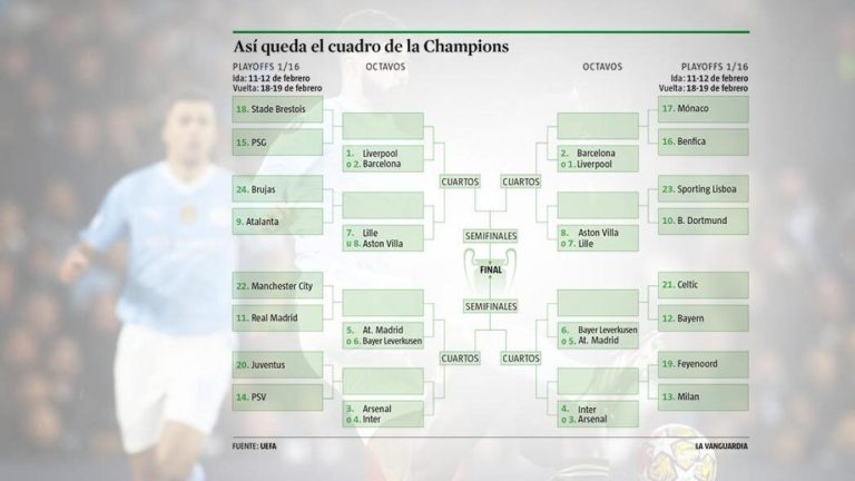 Así queda el cuadro de la Champions tras el sorteo