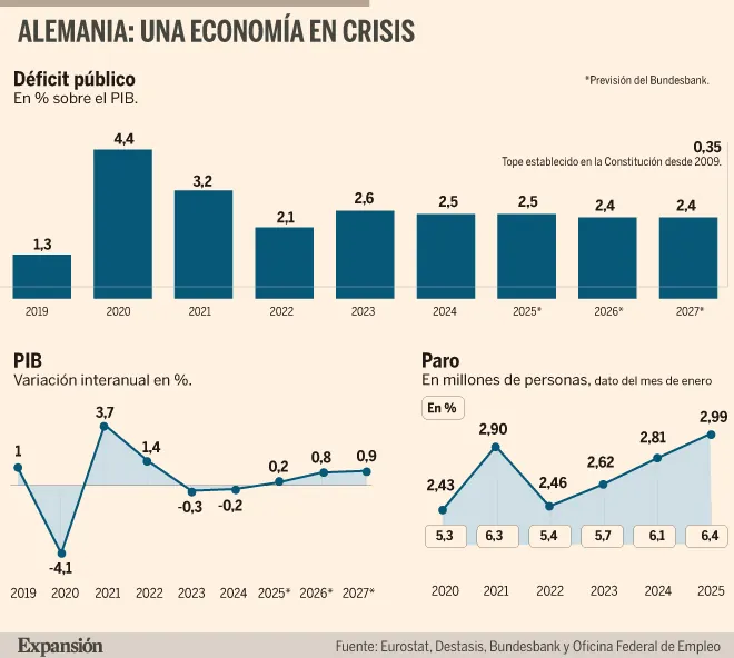 Levantar una economía en crisis existencial, el gran reto del nuevo canciller de Alemania