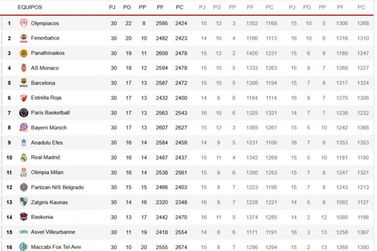 La Euroliga es un polvorín: así está la clasificación